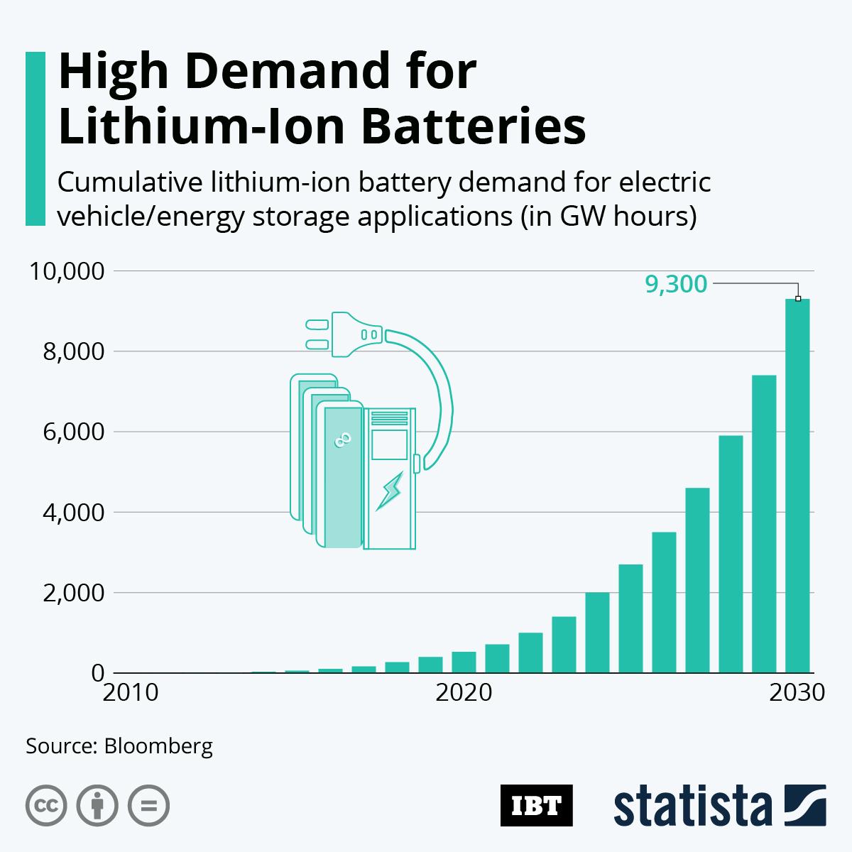 Source: Bloomber via https://www.ibtimes.com/infographic-high-demand-lithium-ion-batteries-3106523