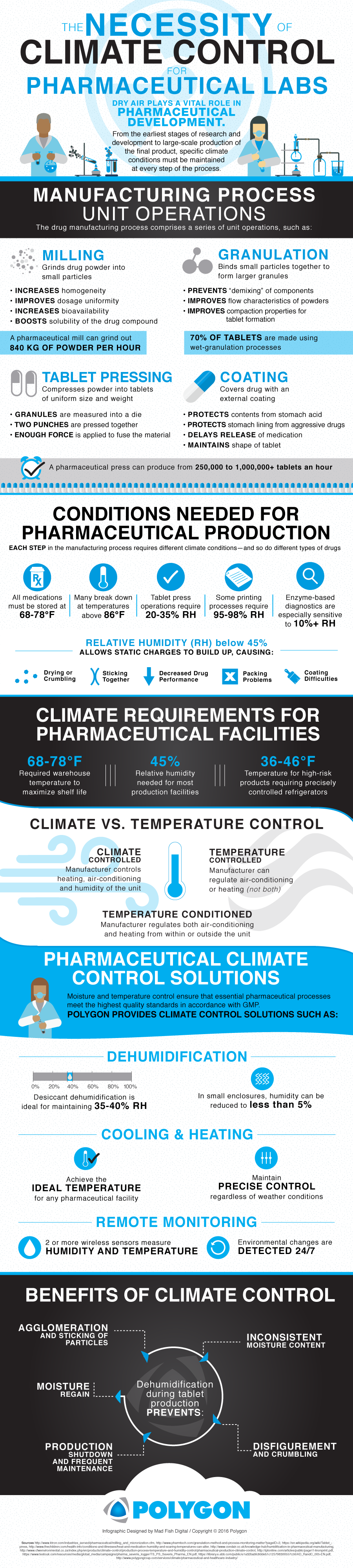 The Necessity of Climate Control for Pharmaceutical Labs infographic