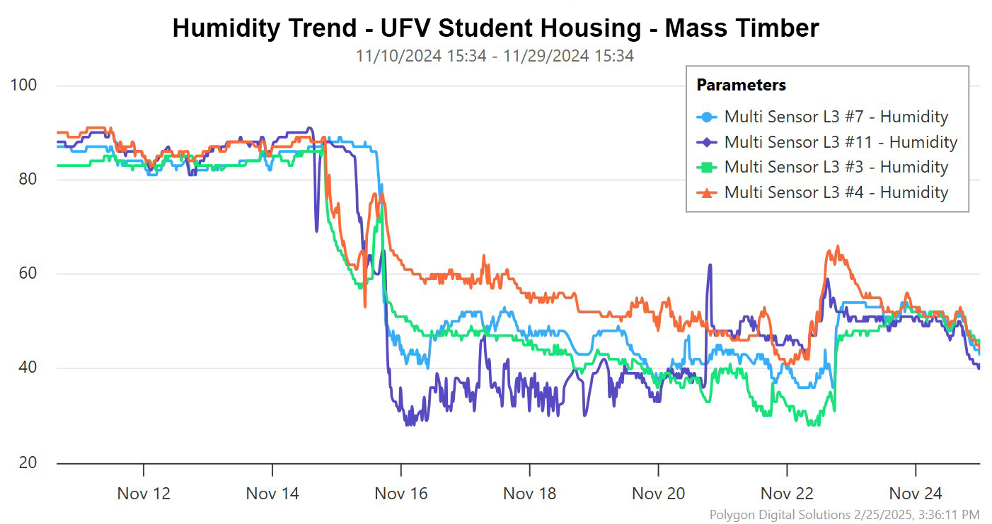 Humidity Trend UFV.jpg
