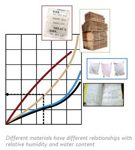 Materials relationship with humidity and water